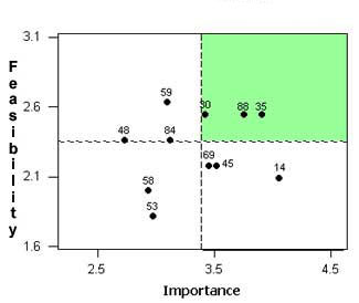 Figure 10:  Statements Rated for Importance and Feasibility Shown by the Health Services Research Priority Area