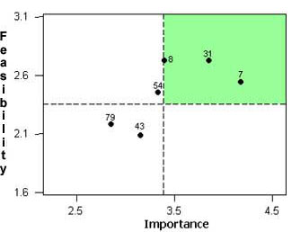 Figure 14:  Statements Rated for Importance and Feasibility Shown by the Communication Priority Area