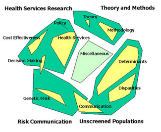 Figure 17:  Concept Map Showing Priority and Thematic Areas  of Research for the Applied Cancer Screening Research Branch