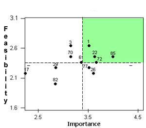 Figure 7:  Statements Rated for Importance and Feasibility Shown by the Methodology Priority Area