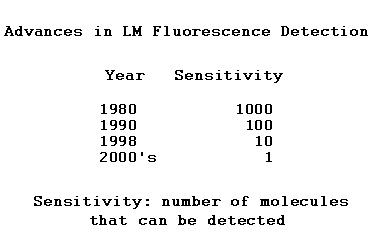 Advances in LM Flourescence Detection