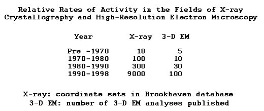 Relative Rates of Activity in the Fields of X-ray 
