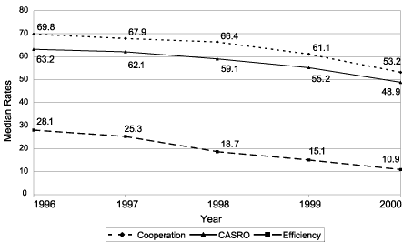 Chart showing the median rates for Cooperation, CASRO, and Efficiency