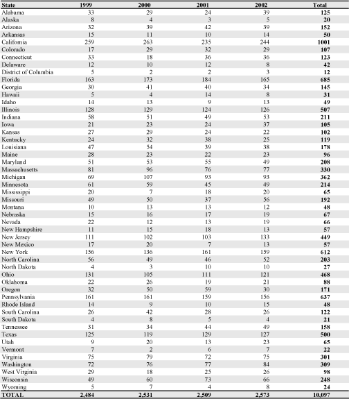 Malignant mesothelioma:  Number of deaths by state, U.S. residents age 15 and over, 1999–2002