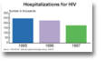 Hospitalizations and Hospital days for HIV charts thumbnail