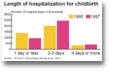 Length of Hospitalization for Childbirth chart thumbnail