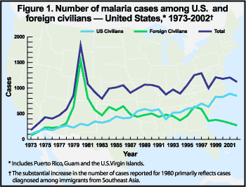 Figure 1. Number of malaria cases among U.S and foreign civilians -- US, 1973-2002