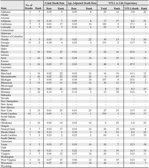 Byssinosis:  Number of deaths, death rates (per million population), and years of potential life lost (YPLL) by state, U.S. residents age 15 and over, 1993–2002