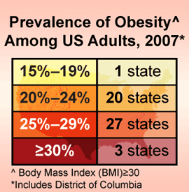 Chart: Prevelance of Obesity Among US Adults, 2007. 15% to 19% in 1 state. 20% to 24% in 20 states. 25% to 29% in 27 states. Greater than 30% in 3 states. 