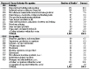 NORA manufacturing sector and asbestosis: Most frequently recorded industries and occupations on death certificate, U.S. residents age 15 and over, selected states and years, 1990–1999