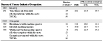 NORA manufacturing sector and byssinosis: Proportionate mortality ratio (PMR) adjusted for age, sex, and race by industry and occupation, U.S. residents age 15 and over, selected states and years, 1990–1999