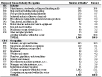 NORA manufacturing sector and all pneumoconioses: Most frequently recorded industries and occupations on death certificate, U.S. residents age 15 and over, selected states and years, 1990–1999