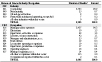 NORA mining sector and coal workers’ pneumoconiosis: Most frequently recorded industries and occupations on death certificate, U.S. residents age 15 and over, selected states and years, 1990–1999