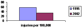 In 1995, the rate was 57.3 per 100,000; in 2002, the rate was 33.2 per 100,000