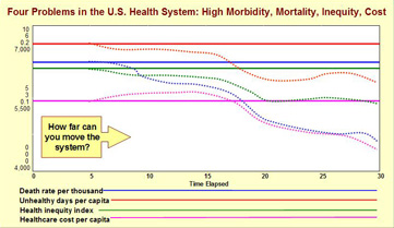 Graph: Four Problems in the U.S. Health System: High Morbidity, Mortality, Inequity, Cost