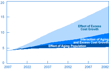 The three swaths of the area chart show, for 2007 to 2082, effects of (1) the aging of the U.S. population on the projected growth in federal spending on Medicare and Medicaid; (2) excess cost growth, or the extent to which the increase in health care spending exceeds the growth of the economy; and (3) the interaction of the two. Aging accounts for only a small fraction of the increase; the main factor is excess cost growth.