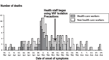 Epidemiology curve for Ebola outbreak in Kikwit, DRC