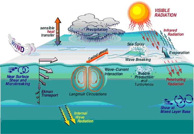 Energy exchange between the atmosphere and oceans.