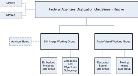 Federal Agencies Digitization Guidelines Initiative Structure Chart