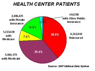 Health Center Patients Piechart