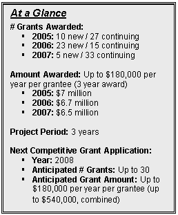 Text Box: At a Glance

# Grants Awarded: 
§	2005: 10 new / 27 continuing
§	2006: 23 new / 15 continuing
§	2007: 5 new / 33 continuing

Amount Awarded: Up to $180,000 per year per grantee (3 year award)
§	2005: $7 million
§	2006: $6.7 million
§	2007: $6.5 million

Project Period: 3 years 

Next Competitive Grant Application:  
§	Year: 2008
§	Anticipated # Grants: Up to 30
§	Anticipated Grant Amount: Up to $180,000 per year per grantee (up to $540,000, combined)
