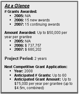 Text Box: At a Glance

# Grants Awarded: 
§	2005: N/A
§	2006: 15 new awards
§	2007: 15 continuing awards 

Amount Awarded: Up to $50,000 per year per grantee
§	2005: N/A
§	2006: $ 737,757
§	2007: $ 680,202

Project Period: 2 years 

Next Competitive Grant Application:  
§	Year: 2008
§	Anticipated # Grants: Up to 60
§	Anticipated Grant Amount: Up to $75,000 per year per grantee (up to $4.5m, combined)



