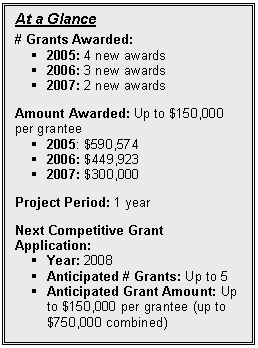 Text Box: At a Glance

# Grants Awarded: 
§	2005: 4 new awards
§	2006: 3 new awards
§	2007: 2 new awards

Amount Awarded: Up to $150,000 per grantee
§	2005: $590,574
§	2006: $449,923
§	2007: $300,000

Project Period: 1 year 

Next Competitive Grant Application:  
§	Year: 2008
§	Anticipated # Grants: Up to 5
§	Anticipated Grant Amount: Up to $150,000 per grantee (up to $750,000 combined)

