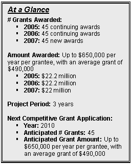 Text Box: At a Glance

# Grants Awarded: 
§	2005: 45 continuing awards
§	2006: 45 continuing awards
§	2007: 45 new awards

Amount Awarded: Up to $650,000 per year per grantee, with an average grant of $490,000
§	2005: $22.2 million
§	2006: $22.2 million
§	2007: $22 million

Project Period: 3 years 

Next Competitive Grant Application:  
§	Year: 2010
§	Anticipated # Grants: 45
§	Anticipated Grant Amount: Up to $650,000 per year per grantee, with an average grant of $490,000

