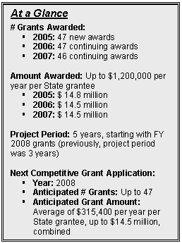 Text Box: At a Glance

# Grants Awarded: 
§	2005: 47 new awards
§	2006: 47 continuing awards 
§	2007: 46 continuing awards 

Amount Awarded: Up to $1,200,000 per year per State grantee
§	2005: $ 14.8 million
§	2006: $ 14.5 million
§	2007: $ 14.5 million

Project Period: 5 years, starting with FY 2008 grants (previously, project period was 3 years)

Next Competitive Grant Application:  
§	Year: 2008
§	Anticipated # Grants: Up to 47
§	Anticipated Grant Amount:  Average of $315,400 per year per State grantee, up to $14.5 million, combined


