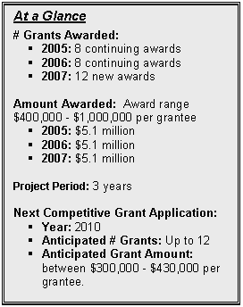 Text Box: At a Glance

# Grants Awarded: 
§	2005: 8 continuing awards
§	2006: 8 continuing awards
§	2007: 12 new awards

Amount Awarded:  Award range $400,000 - $1,000,000 per grantee
§	2005: $5.1 million
§	2006: $5.1 million
§	2007: $5.1 million

Project Period: 3 years

Next Competitive Grant Application:  
§	Year: 2010
§	Anticipated # Grants: Up to 12
§	Anticipated Grant Amount: between $300,000 - $430,000 per grantee.

