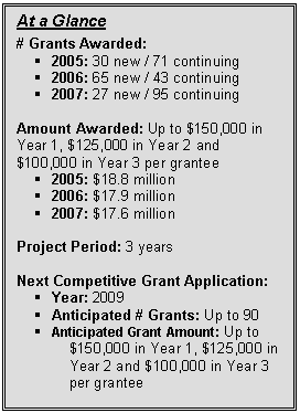 Text Box: At a Glance

# Grants Awarded: 
§	2005: 30 new / 71 continuing
§	2006: 65 new / 43 continuing
§	2007: 27 new / 95 continuing

Amount Awarded: Up to $150,000 in Year 1, $125,000 in Year 2 and $100,000 in Year 3 per grantee
§	2005: $18.8 million
§	2006: $17.9 million
§	2007: $17.6 million

Project Period: 3 years 

Next Competitive Grant Application:  
§	Year: 2009
§	Anticipated # Grants: Up to 90
§	Anticipated Grant Amount: Up to $150,000 in Year 1, $125,000 in Year 2 and $100,000 in Year 3 per grantee


§	Anticipated Grant Amount: Up to $Y per year per grantee (up to $X*Y, combined)

