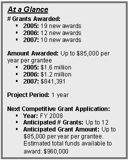 Text Box: At a Glance

# Grants Awarded: 
§	2005: 19 new awards
§	2006: 12 new awards
§	2007: 10 new awards

Amount Awarded: Up to $85,000 per year per grantee
§	2005: $1.6 million
§	2006: $1.2 million 
§	2007: $841,391

Project Period: 1 year 

Next Competitive Grant Application:  
§	Year: FY 2008
§	Anticipated # Grants: Up to 12
§	Anticipated Grant Amount: Up to $85,000 per year per grantee. Estimated total funds available to award: $960,000
