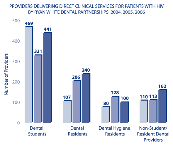 Graphic showing changes in Ryan White Dental Partnership service providers for 2004, 2005, and 2006 by type of provider