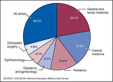  Figure 1. Percent distribution of office visits by physician specialty: United States, 2005