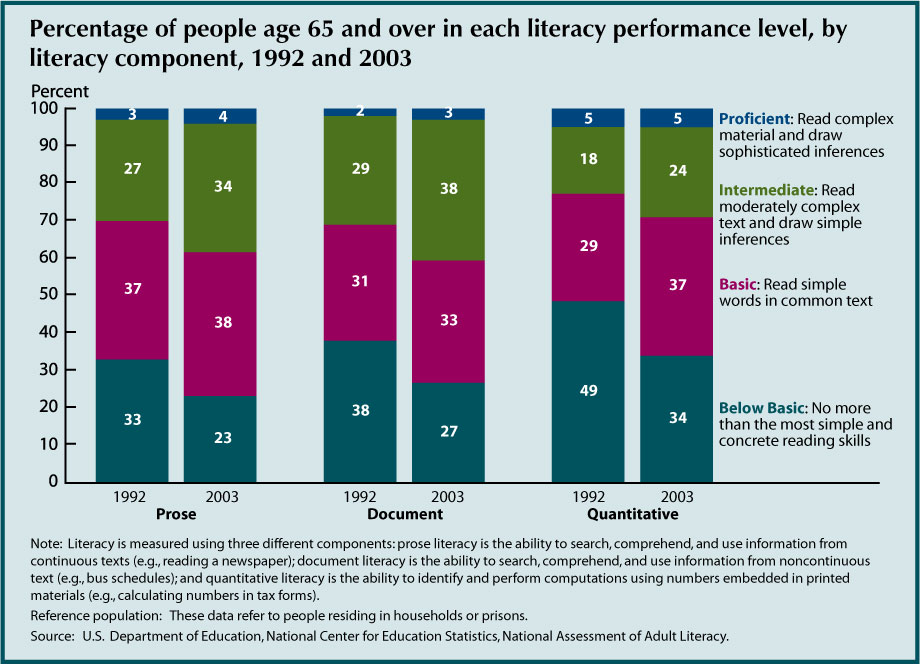 This special feature chart on Literacy shows that the majority of older Americans face literacy challenges. In 2003, 60 percent of people age 65 and over had below basic or basic document and prose literacy, and 71 percent had below basic or basic quantitative literacy. Only 3 percent to 5 percent of older Americans had proficient literacy in any component. Between 1992 and 2003, the percentage of older Americans that had below basic prose, document, and quantitative literacy decreased significantly, from 33 percent to 23 percent for prose, from 38 percent to 27 percent for document, and from 49 percent to 34 percent for quantitative.
