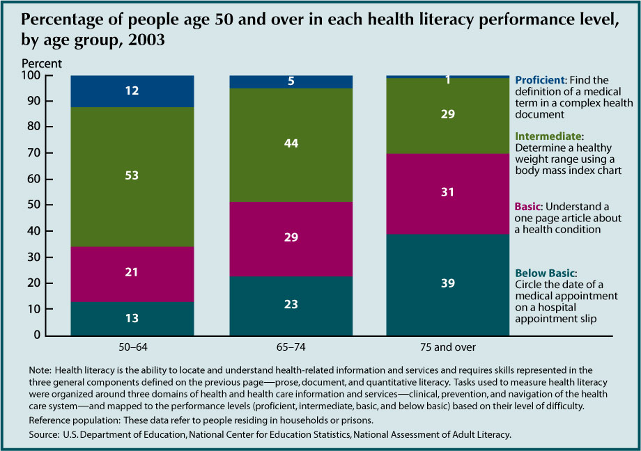 This special feature chart on Health Literacy shows that Older adults are proportionately more likely to have below basic health literacy than any other age group. Almost two-fifths (39 percent) of people age 75 and over have a health literacy level of below basic compared with 23 percent of people age 65–74 and 13 percent of people age 50–64.
