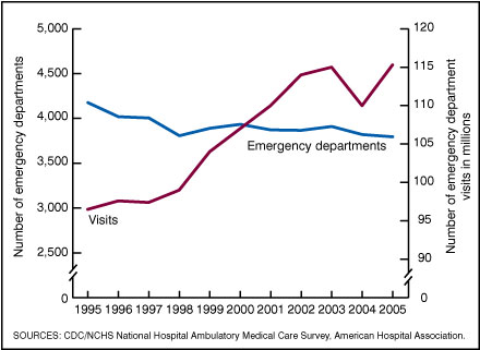 Figure 1. Trends in numbers of emergency departments and related visits: United States, 1995-2005