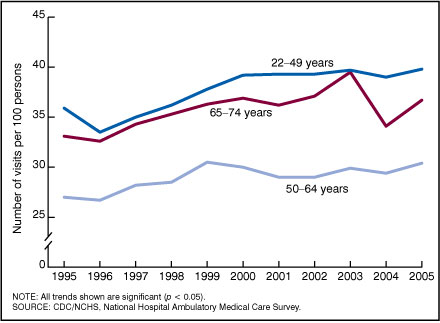  Figure 2. Trends in emergency department visit rates by patient age: United States, 1995-2005