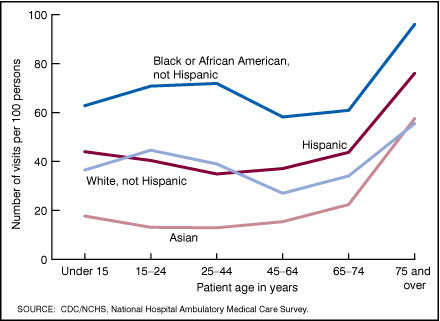  Figure 3. Annual rate of emergency department visits by patient age, race, and ethnicity: United States, 2005
