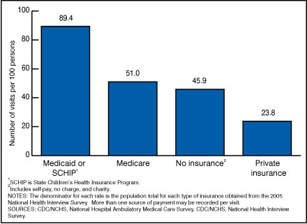 Figure 4. Annual rate of emergency department visits by expected source payment: United States, 2005