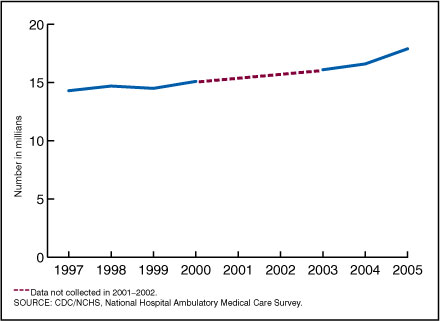 Figure 5. Number of ambulance transports to emergency departments: United States, 1995-2005