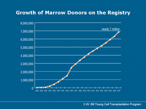 Line chart showing the growth of marrow donors on the Registry from 1988 through 2007
