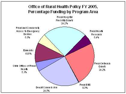 Chart 1. Office of Rural Health Policy FY 2005, Percentage Funding by Program Area