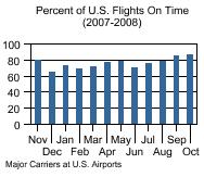 Chart titled, Percent of U.S. Flights On Time (2007-2008)