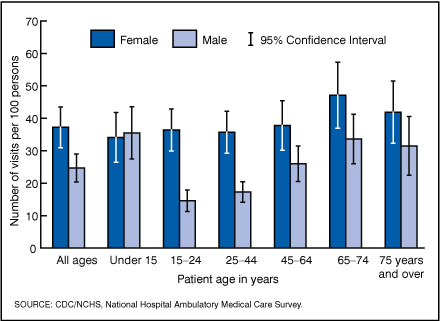 Figure 1. Annual rate of outpatient department visits by patient age and sex: United States, 2005