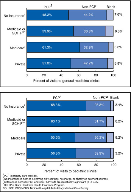  Figure 2. Percent distribution of outpatient department visits to general medicine and pediatric clinics, by whether the visit was to the patient's primary care provider, according to expected source of payment: United States, 2005 