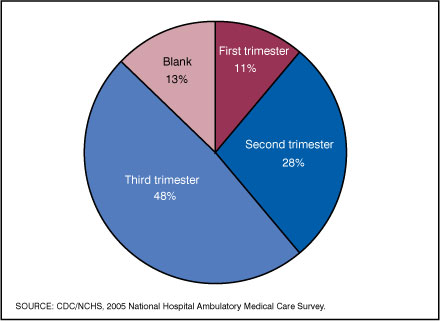  Figure 4. Percent distribution of outpatient department pregnancy-related visits by trimester: United States, 2005