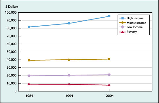 Median household income of men aged 55-64, by income category, in 2004 dollars, 1984, 1994, and 2004—median income increased from 1984 to 2004 for the highest income group of men but remained relatively stable for the middle and low income group. The group below poverty had a slight decrease.  