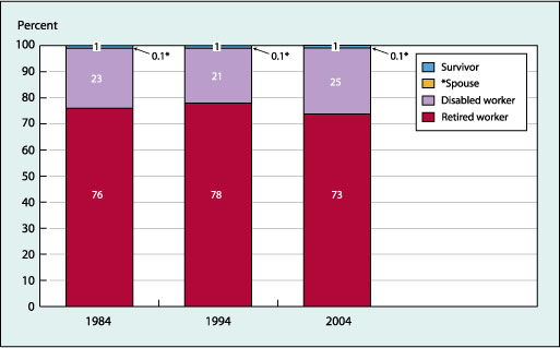 Percent distribution of men aged 62-64 currently receiving Social Security benefits, by type of benefit, in December 1984, 1994, and 2004--about three quarters of beneficiary men received retired worker benefits in each time period while the about a fifth to a quarter of men received disabled worker benefits with no time trend.