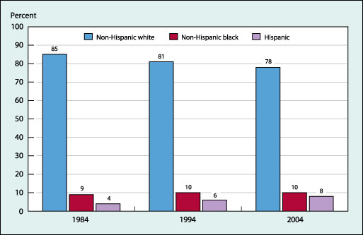 Population aged 55-64, by race and Hispanic origin, 1984, 1994, and 2004—the percentage of non-Hispanic blacks remained stable at 9-10 percent from 1984 to 2004, but the percentage of Hispanics about doubled from 4 percent to 8 percent. 